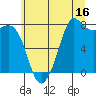 Fort Casey tide chart for Sunday, July 16, 2023