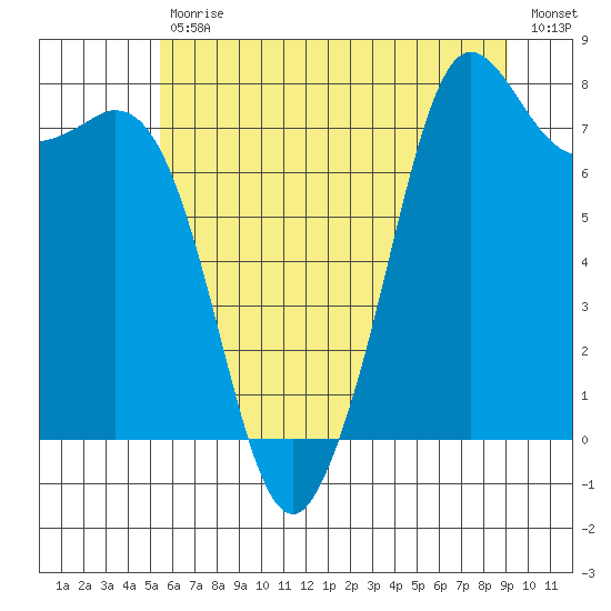 Fort Casey tide chart for Tuesday, July 18, 2023