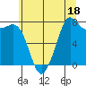 Fort Casey tide chart for Tuesday, July 18, 2023
