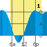 Fort Casey tide chart for Saturday, July 1, 2023