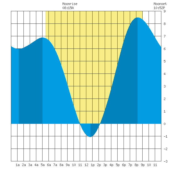 Fort Casey tide chart for Thursday, July 20, 2023