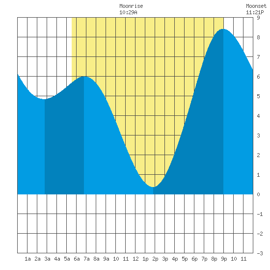 Fort Casey tide chart for Saturday, July 22, 2023
