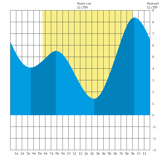 Fort Casey tide chart for Sunday, July 23, 2023