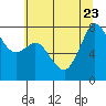 Fort Casey tide chart for Sunday, July 23, 2023