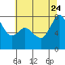 Fort Casey tide chart for Monday, July 24, 2023