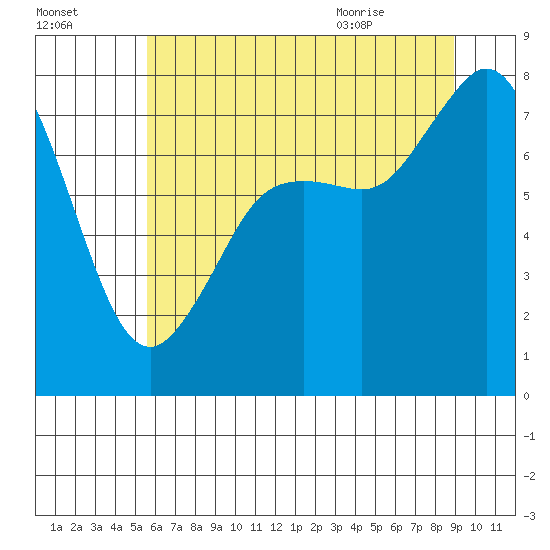 Fort Casey tide chart for Wednesday, July 26, 2023