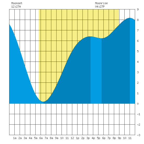 Fort Casey tide chart for Thursday, July 27, 2023