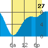 Fort Casey tide chart for Thursday, July 27, 2023