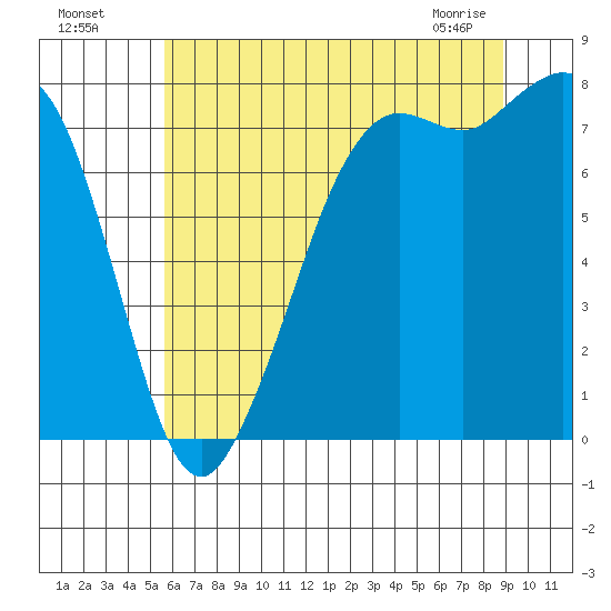 Fort Casey tide chart for Friday, July 28, 2023