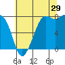 Fort Casey tide chart for Saturday, July 29, 2023