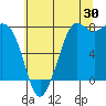 Fort Casey tide chart for Sunday, July 30, 2023