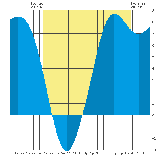 Fort Casey tide chart for Monday, July 31, 2023