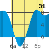 Fort Casey tide chart for Monday, July 31, 2023