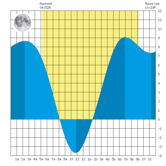 Fort Casey tide chart for Monday, July 3, 2023