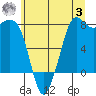 Fort Casey tide chart for Monday, July 3, 2023