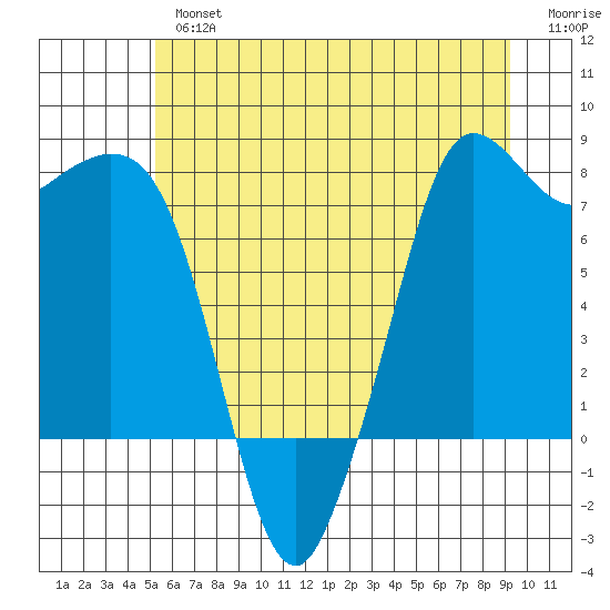 Fort Casey tide chart for Tuesday, July 4, 2023