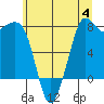 Fort Casey tide chart for Tuesday, July 4, 2023