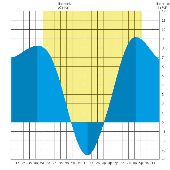 Fort Casey tide chart for Wednesday, July 5, 2023