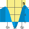 Fort Casey tide chart for Wednesday, July 5, 2023
