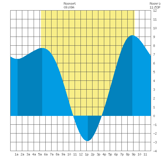 Fort Casey tide chart for Thursday, July 6, 2023