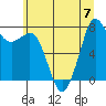 Fort Casey tide chart for Friday, July 7, 2023