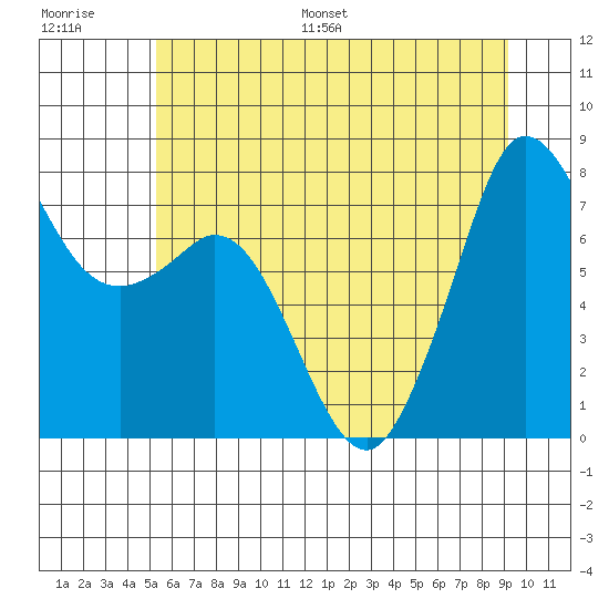 Fort Casey tide chart for Saturday, July 8, 2023