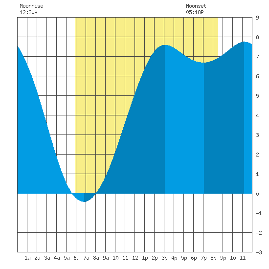 Fort Casey tide chart for Thursday, August 10, 2023