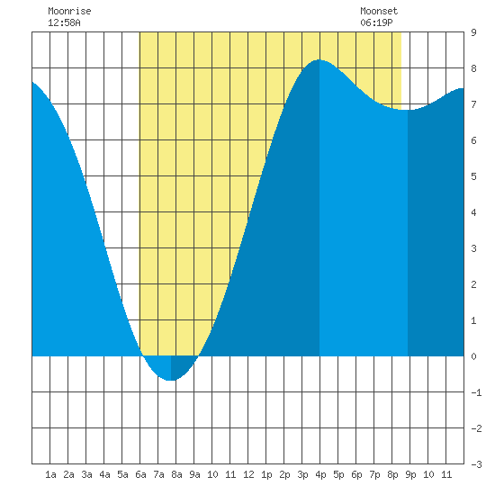 Fort Casey tide chart for Friday, August 11, 2023