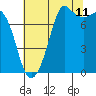 Fort Casey tide chart for Friday, August 11, 2023