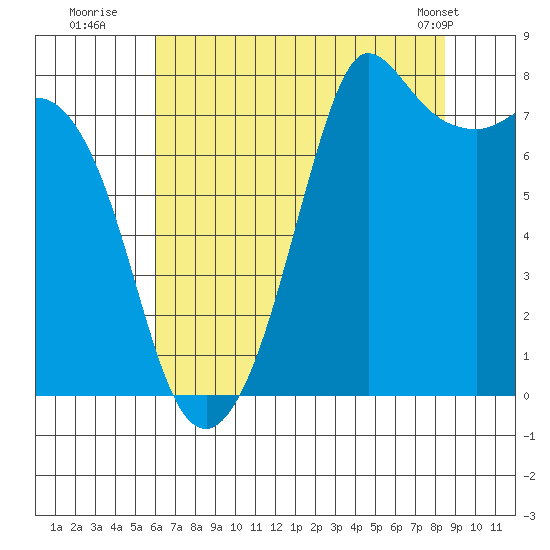 Fort Casey tide chart for Saturday, August 12, 2023