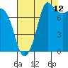 Fort Casey tide chart for Saturday, August 12, 2023
