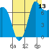 Fort Casey tide chart for Sunday, August 13, 2023