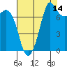 Fort Casey tide chart for Monday, August 14, 2023