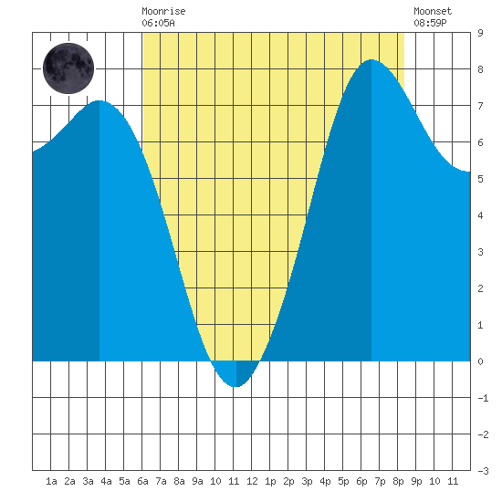 Fort Casey tide chart for Wednesday, August 16, 2023