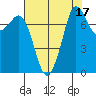 Fort Casey tide chart for Thursday, August 17, 2023