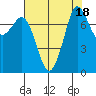 Fort Casey tide chart for Friday, August 18, 2023
