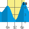 Fort Casey tide chart for Saturday, August 19, 2023