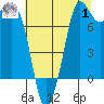 Fort Casey tide chart for Tuesday, August 1, 2023