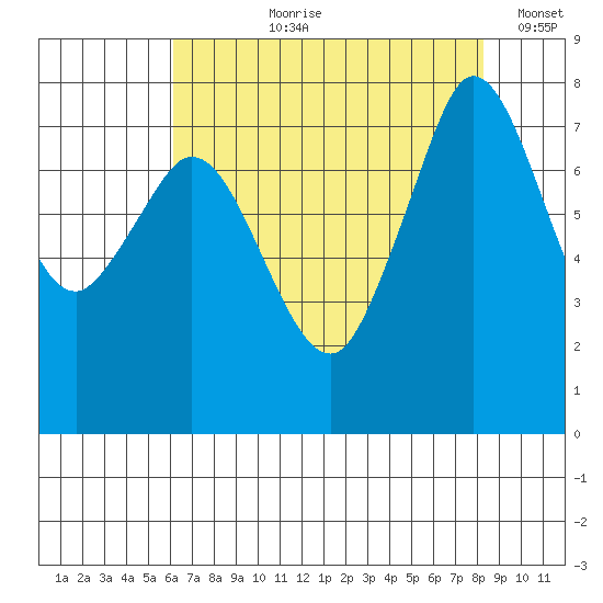Fort Casey tide chart for Sunday, August 20, 2023