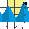 Fort Casey tide chart for Sunday, August 20, 2023