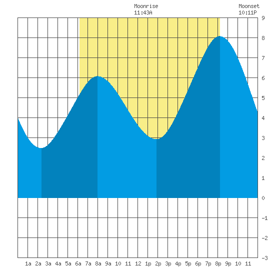 Fort Casey tide chart for Monday, August 21, 2023