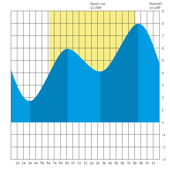 Fort Casey tide chart for Tuesday, August 22, 2023