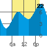 Fort Casey tide chart for Tuesday, August 22, 2023