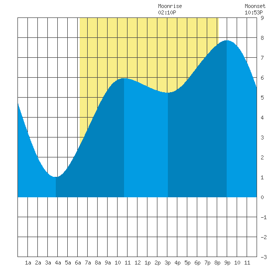 Fort Casey tide chart for Wednesday, August 23, 2023