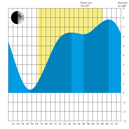Fort Casey tide chart for Thursday, August 24, 2023