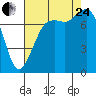 Fort Casey tide chart for Thursday, August 24, 2023