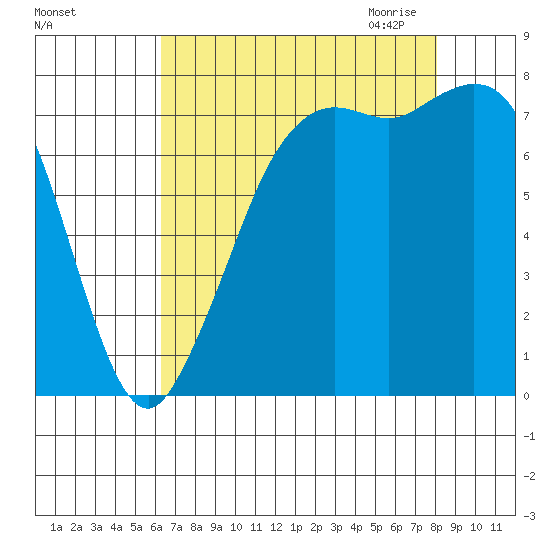 Fort Casey tide chart for Friday, August 25, 2023