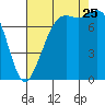 Fort Casey tide chart for Friday, August 25, 2023