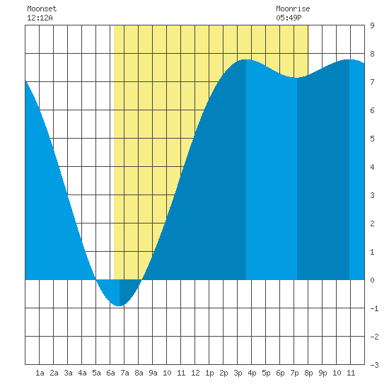 Fort Casey tide chart for Saturday, August 26, 2023