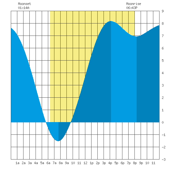 Fort Casey tide chart for Sunday, August 27, 2023